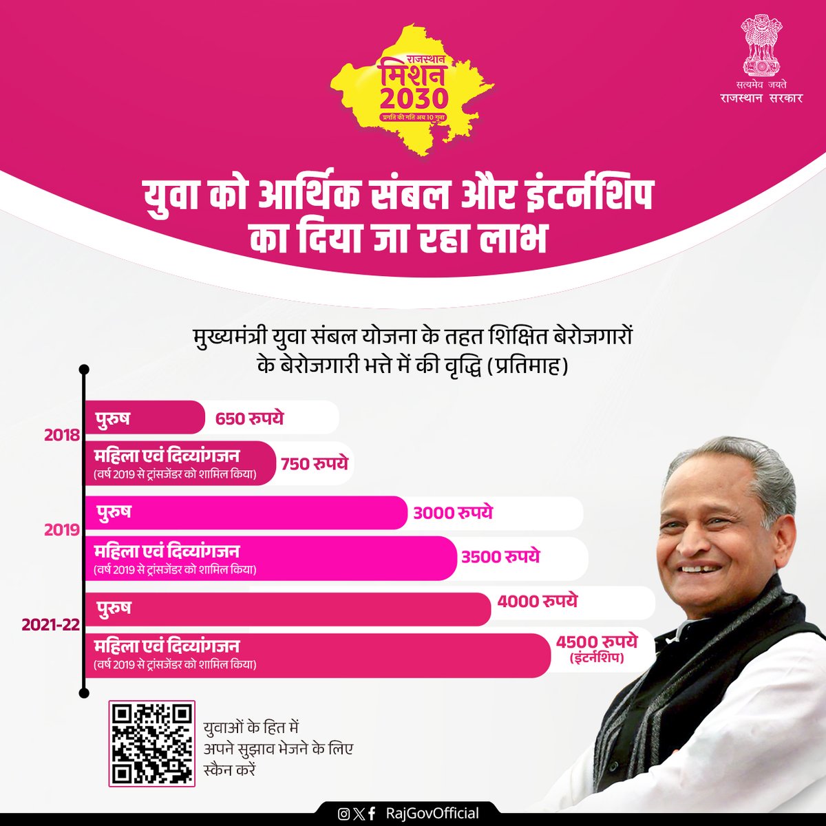 राज्य सरकार द्वारा प्रदेश के युवाओं के कल्याण के लिए उल्लेखनीय कदम उठाए गए हैं। आप भी युवाओं के भविष्य संबंधी सुझाव भेज सकते हैं और मिशन 2030 का हिस्सा बन सकते हैं- mission2030.rajasthan.gov.in 

#RajasthanMission2030