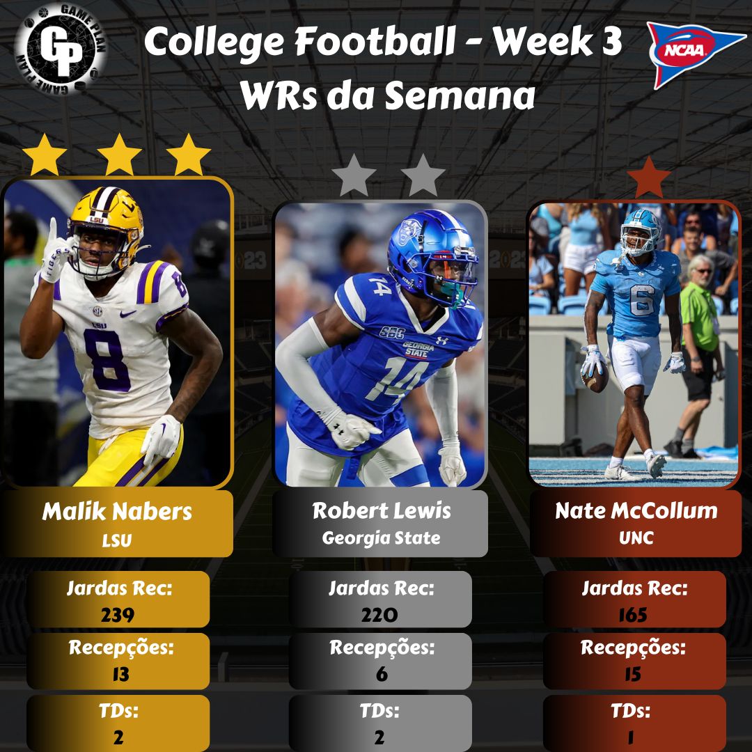 GamePlanBr's tweet photo. 🚨🏈 NCAA Football🏈🚨

E para finalizar os destaques do College na semana 3, essa vai especialmente para os fãs de Fantasy. Jogadores que melhor/mais produziram nas posições de QB, RB, WR e TE!

#CollegeFootball #CollegenaESPN https://t.co/ayIqPDVFYc