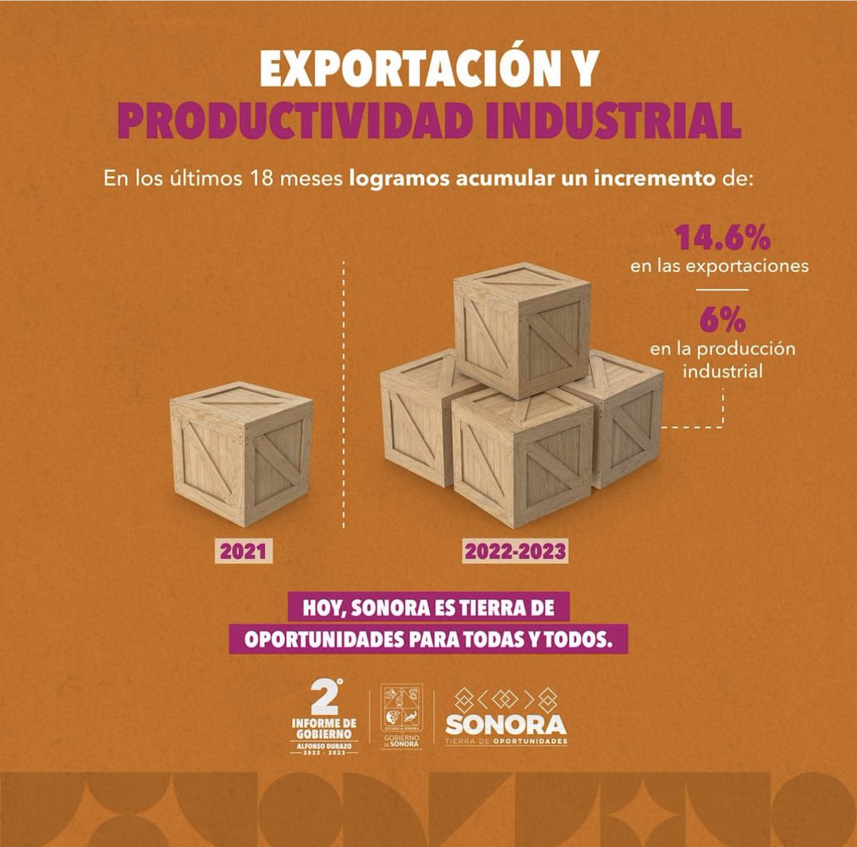 cedemun_sonora's tweet photo. Durante los últimos 18 meses, bajo el liderazgo del Gobernador @AlfonsoDurazo, se han aumentado significativamente los niveles de exportación y se ha fortalecido la capacidad de producción industrial en #Sonora.

#2AñosTransformandoSonora https://t.co/o0jr5Lb3Qm