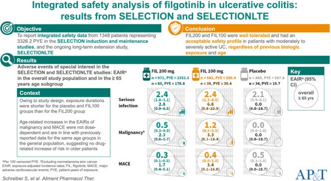 AshkanRA's tweet photo. 🚨Integrated interim safety analysis of #Filgotinib in #UC @APandT
📌1348 pts, 3326 PY exposure:
💎Similar rates of all (serious) AEs & infections accross treatment arms
💎Low rates of MACE & h.zoster
✋🏼Still be aware in the elderly or high CV-risk pt
https://t.co/bDISbUK3xq https://t.co/FxlrV26Inw