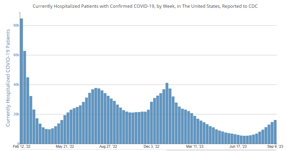 More than 20,000 Americans were hospitalized with COVID last week, the highest since early March