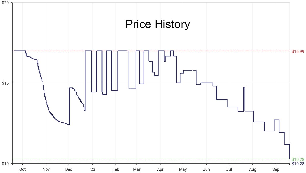 DeepPrice's tweet image. Lowest price on Amazon.com for Compression Latches  from Southco #dpdLowestPrice #Southco #CompressionLatches
Only $10.28
amazon.com/dp/B00GM5EAYY?…