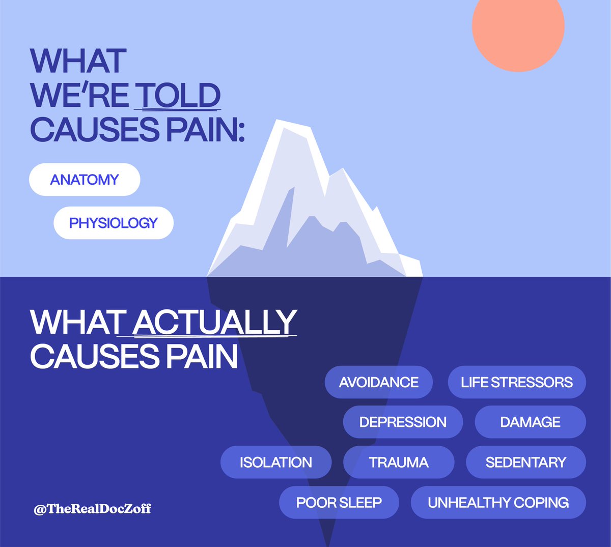 ❌ Pain isn't JUST about anatomy + physiology. That's just on the surface.  

🌟Emotions, cognitions, trauma, mental health, relationships + environment matter, too.

📣 The brain takes into account ALL available info when deciding whether to make pain &amp; how much 🔥

#MedTwitter