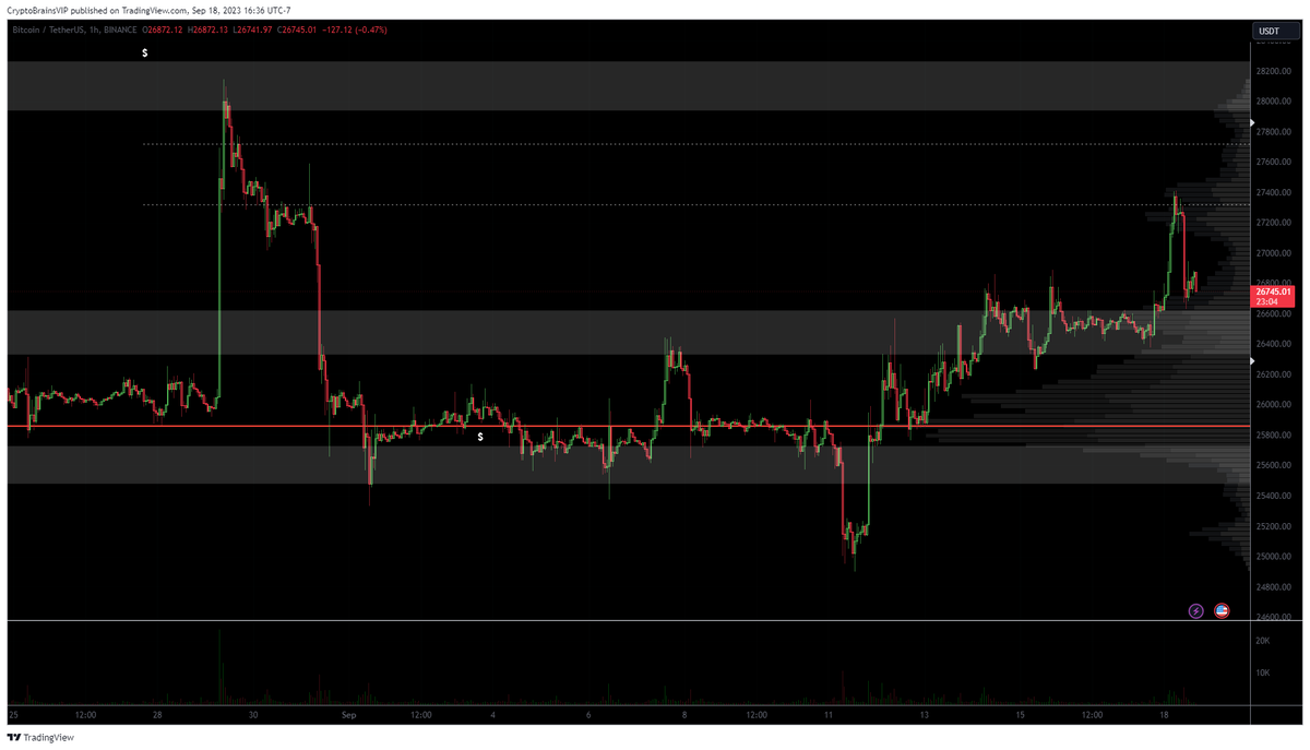 #Bitcoin en temporalidad de 1 hora tuvo rechazo fuerte en 27400 y viene en caida libre, lo esperamos en 26500 para buscar un posible rechazo. sin embargo en analisis macro esperamos mayores caidas en #BTC