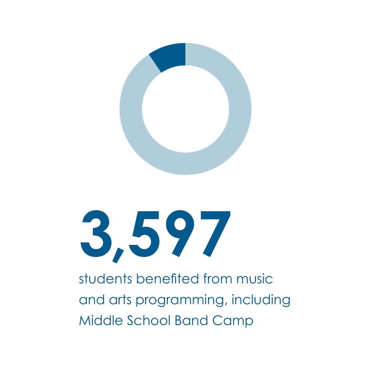beavertonED's tweet image. BEF fully supports Art and Music education, a critical component to STEAM-focused curriculum, and the role it plays in our student’s long-term success.  #bef4kids