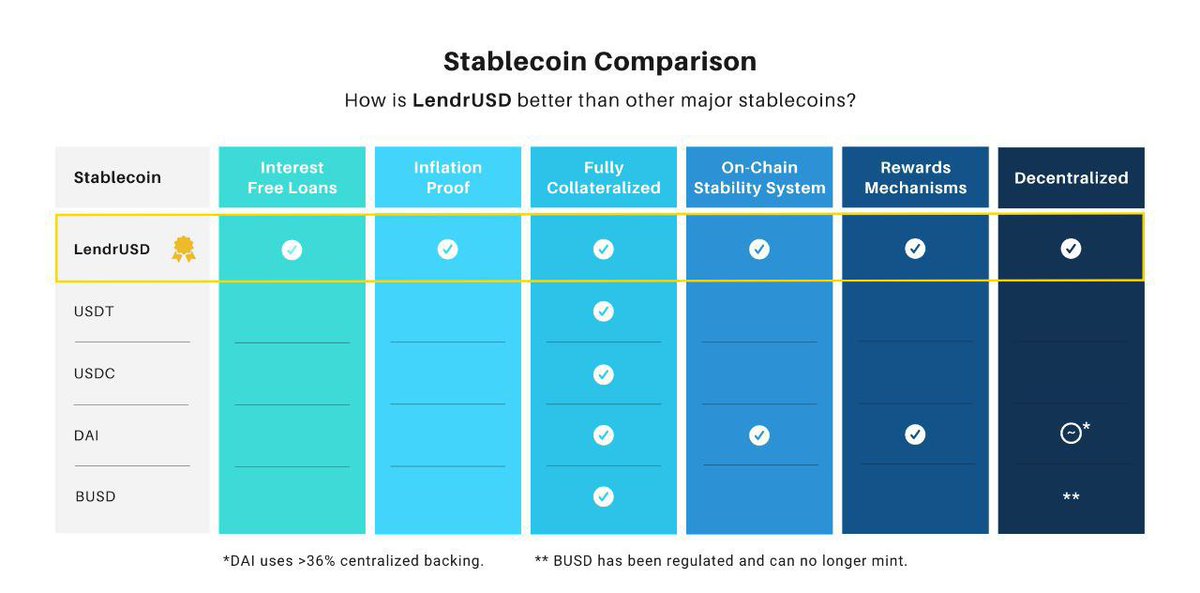 DropPluz's tweet photo. @itsCryptoWolf 💎GEM: $Lendr network
🛍️ 0%tax only MC 100k BSC and 170k ETH
🏆 Hackathon Winner -1st Place Binance + Chainlink 
🏦 0% Interest Loans on the World's First US Real Estate Stablecoin
🏢US registered company
✅Certik audit
✅Coingecko
#RWA

https://t.co/z2H1r0oA4M https://t.co/PSreuFRxVQ