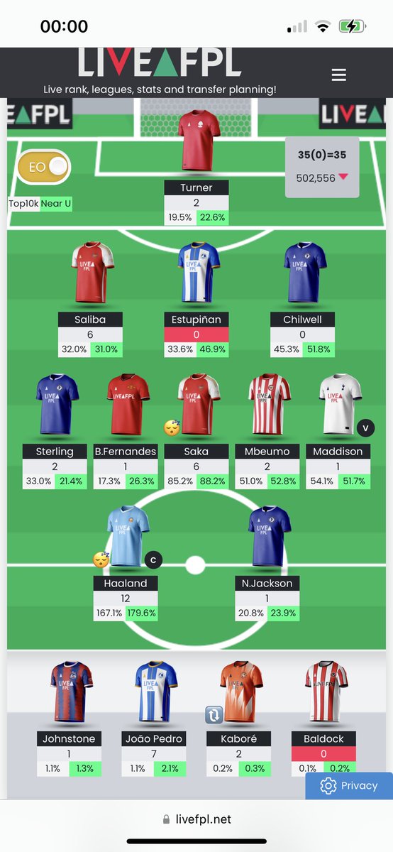 FPL_Matrix's tweet image. GW5 Review
Points: 35
🌍OR: 502,556 🔻

Very bad gameweek but it seems that’s the case for most. I don’t have a lot of confidence in my Chelsea assets going forward since they’re playing so bad. I’ll be looking to sell them this week, Jackson and Chilwell being priority.