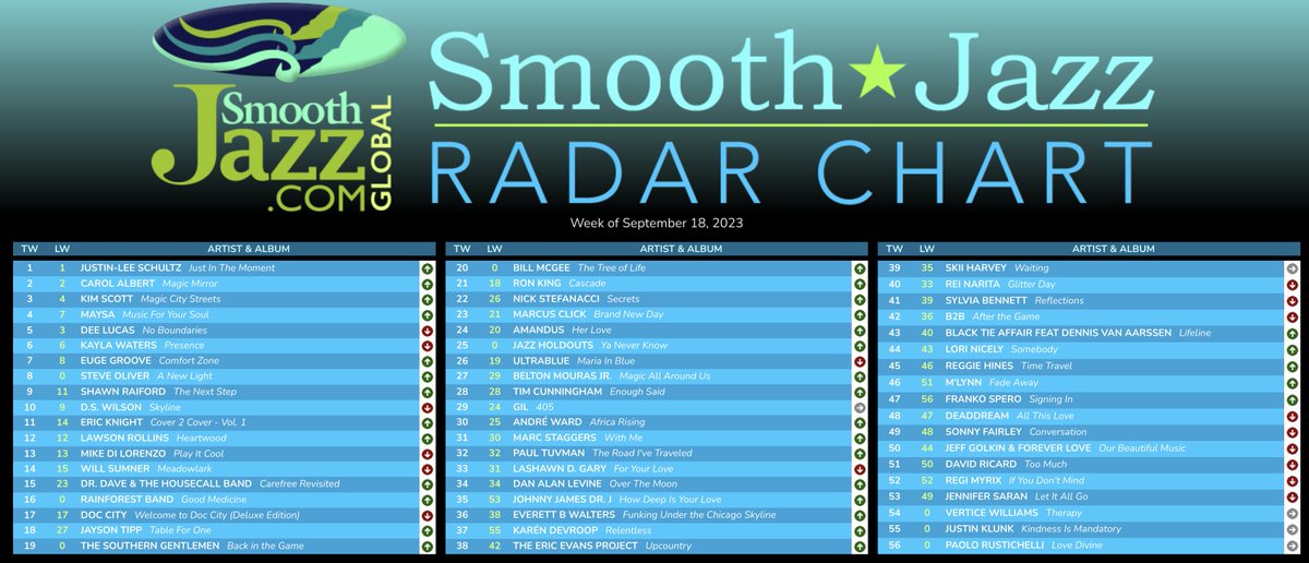 SmoothJazzRadio's tweet photo. https://t.co/0Rs6vwsBvK AIRPLAY CHARTS 
Week of September 18, 2023

✨🎶 The next gen of Smooth #JustinLeeSchultz takes the #1 spot on the https://t.co/yQx2Mp5nhY TOP 100 and RADAR Chart this week with his brand new album JUST IN THE MOMENT on Shanachie Entertainment!

✨🎶 Saxophonist #TimCunningham's latest single "Enough Said" trends up trends up and comes in at #1 CHARTBOUND-30 BELOW this week!

✨🎶Fan favorite @DanAlanLevine feels the listener love this week with her latest single "Always" featuring Jeanette Harris is voted all the way to #1 on this week's TOP 50 Listener Countdown. Vote for your favorite track by clicking the heart button in the https://t.co/yQx2Mp5nhY Pop Out Player or the Smooth Global Mobile App!

✨🎶 Check out the full Chart Recap for the World's ONLY Monitored Smooth Jazz Album Chart, featuring 87 stations from around the world @ https://t.co/8NH9skffCq!

#smoothjazz #smoothjazzmusic #newmusic #newalbum #newsingle #musicmonday #chartbound #topofthecharts #top100 #smoothgloballiving