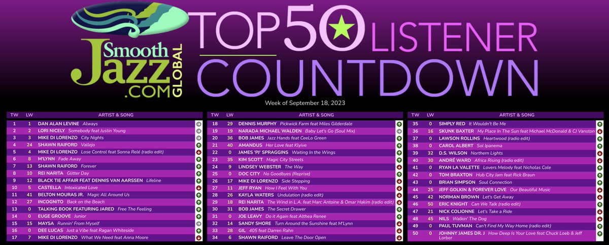 SmoothJazzRadio's tweet photo. https://t.co/0Rs6vwsBvK AIRPLAY CHARTS 
Week of September 18, 2023

✨🎶 The next gen of Smooth #JustinLeeSchultz takes the #1 spot on the https://t.co/yQx2Mp5nhY TOP 100 and RADAR Chart this week with his brand new album JUST IN THE MOMENT on Shanachie Entertainment!

✨🎶 Saxophonist #TimCunningham's latest single "Enough Said" trends up trends up and comes in at #1 CHARTBOUND-30 BELOW this week!

✨🎶Fan favorite @DanAlanLevine feels the listener love this week with her latest single "Always" featuring Jeanette Harris is voted all the way to #1 on this week's TOP 50 Listener Countdown. Vote for your favorite track by clicking the heart button in the https://t.co/yQx2Mp5nhY Pop Out Player or the Smooth Global Mobile App!

✨🎶 Check out the full Chart Recap for the World's ONLY Monitored Smooth Jazz Album Chart, featuring 87 stations from around the world @ https://t.co/8NH9skffCq!

#smoothjazz #smoothjazzmusic #newmusic #newalbum #newsingle #musicmonday #chartbound #topofthecharts #top100 #smoothgloballiving