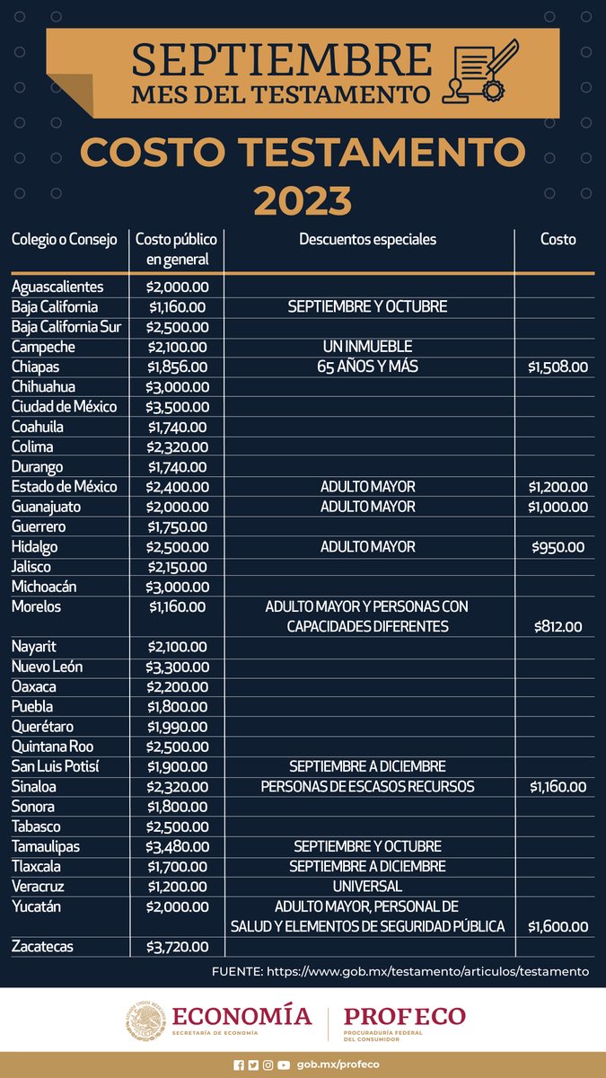 Profeco's tweet photo. 📃 ¡En este mes del #Testamento, considera dejarlo listo!

 ✅ Es una forma de proteger el destino de tu patrimonio y a las personas que más quieres. ❤️

 🔎Consulta la lista de precios de acuerdo a tu estado. https://t.co/05aiFrA29N