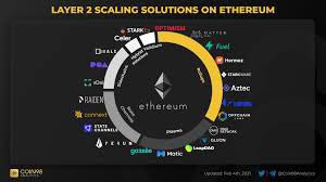 NamEu_eth's tweet photo. ♦️ETHEREUM LAYER 2 NÀO HỨA HẸN NHẤT?

📌Dưới đây là một số thống kê cầu nối
Thống kê cầu #zkSync
Tổng số cầu nối zkSync: 2.286.936
Tổng số zkSync TVB: 1.673.623 ETH
Cầu nối trong 7 ngày qua: 86.463
TVB 7 ngày: 90.988 ETH

📌Thống kê cầu #StarkNet
Tổng số cầu nối StarkNet: 946.205
Tổng số StarkNet TVB: 500.533 ETH
Cầu nối trong 7 ngày qua: 64.674
TVB 7 ngày: 63.887 ETH

📌Thống kê cầu #Arbitrum
Tổng số cầu nối Arbitrum: 666.444
Tổng số Arbitrum TVB: 2.877.479 ETH
Cầu nối trong 7 ngày qua: 1.499 
TVB 7 ngày: 21.764 ETH

📌Thống kê cầu #Optimism
Tổng số cầu nối Optimism: 331.235
Tổng số Optimism TVB: 602.592 ETH
Cầu nối trong 7 ngày qua: 1.029 
TVB: 5.003 ETH

📌Thống kê cầu cơ sở
Tổng số cầu nối #Base: 266.288
Tổng số Base TVB: 181.557 ETH
Cầu nối trong 7 ngày qua: 13.071 
TVB 7 ngày: 10.624 ETH

📌Báo cáo cho thấy giải pháp layer 2 của Coinbase Base được phát hành vào tháng 7 đã có màn ra mắt rất ấn tượng trong thời gian ngắn. Đặc biệt là sau xu hướng #memecoin khi mới ra mắt, nhiều người dùng đã kết nối #ETH với mạng Base.
$BTC $ETH #BTC #Crypto