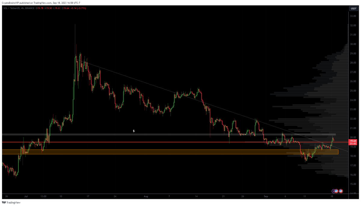 #Solana en 4horas 
#SOL