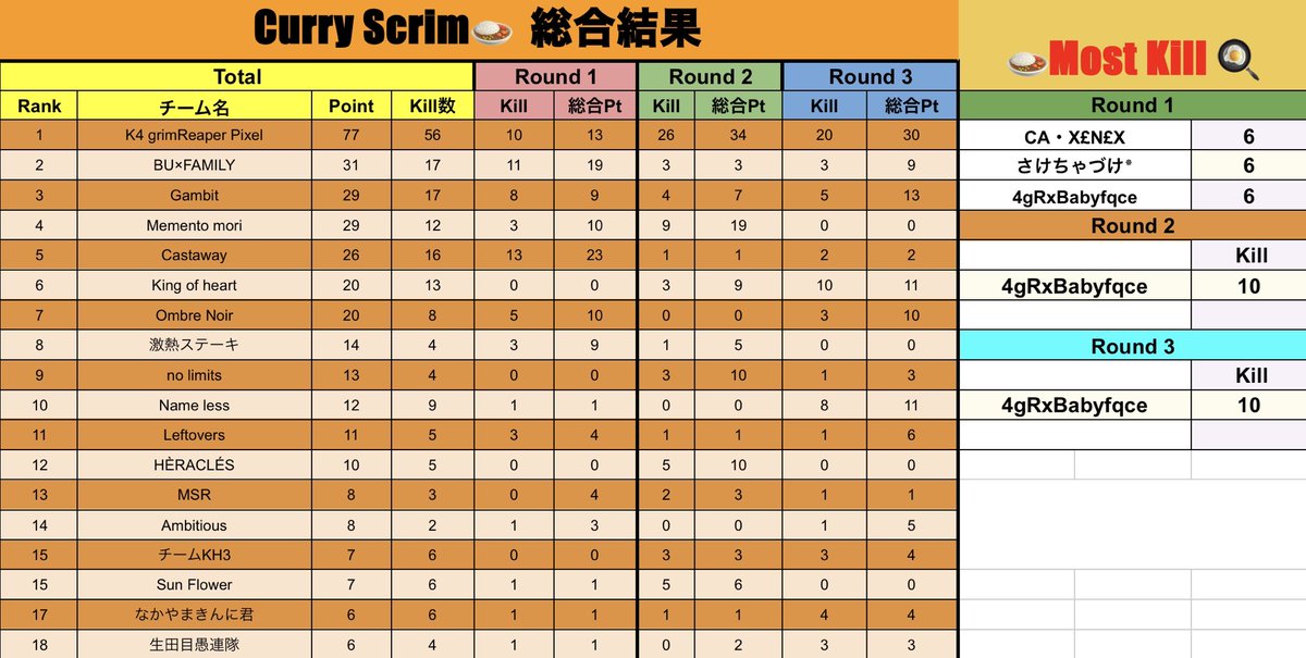 CurryScrim's tweet photo. #カリースクリム
ご参加された皆様お疲れ様でした🍛

S22/DAY3予選最終結果🌱

辛口🥇K4 grimReaper Pixel
甘口🥇K4 grimReaper

なんと上記2チーム、1試合でのキル数が辛口26kill/甘口30killと過去最高記録を更新😳‼️

🎖現在総合レート1位🎖
Queenです✨

来週はいよいよ決勝戦🔥
楽しみにしてます🥰 https://t.co/QTkbXzV7vj