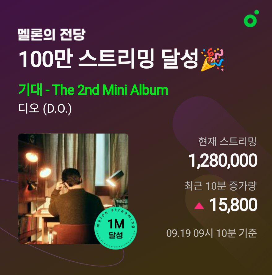 디오 (D.O.) 기대 - The 2nd Mini Album has now Surpassed 1.28Million Streams On MelOn!!!