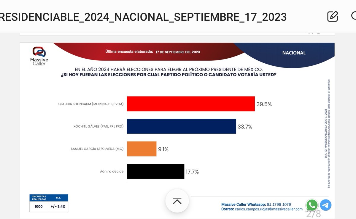 A solo dos meses de anunciar su interés por la candidatura presidencial, Xóchitl Gálvez se pone a menos de 6 puntos de la corcholata. #XochitlGalvezPresidenta2024