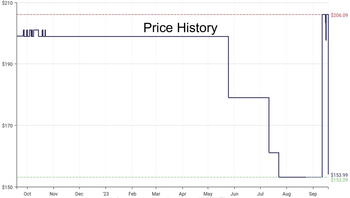 DeepPrice's tweet image. Lowest price on Amazon.com for Television Stands  from Prepac #dpdLowestPrice #Prepac #TelevisionStands
Only $153.99
amazon.com/dp/B078W7RLVG?…