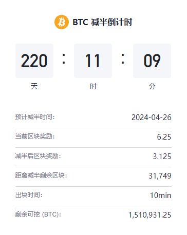 提醒一下
离比特币减半还剩220天
#BTC