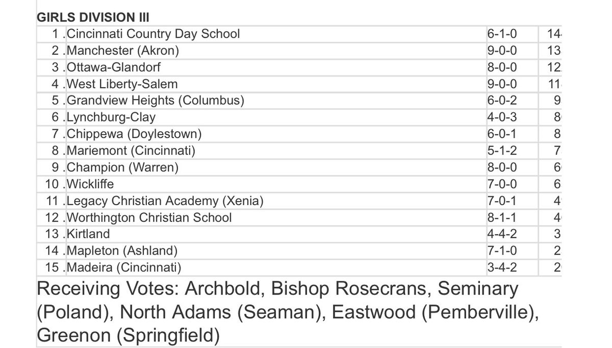 OSSCAsoccer's tweet photo. OSSCA State Poll Week 3 9/18/23 https://t.co/Jvs1QlT94e