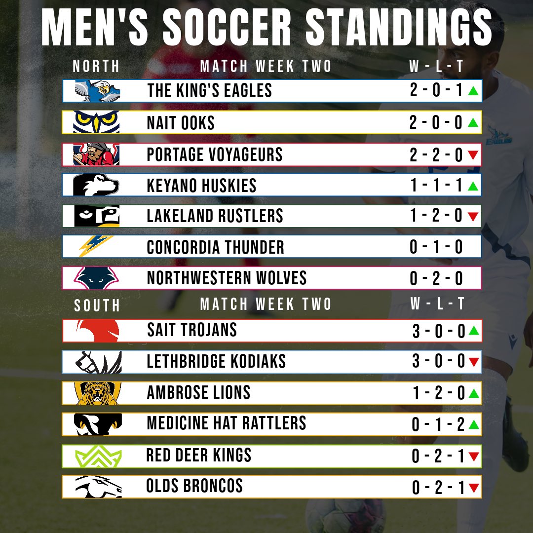 ACAC_Sport's tweet photo. Match week two ✌️

Breathless suspense! Stay tuned to see how postponed matches will affect the north standings next week. 🌬️

#ACACsport | #ACACsoc23 https://t.co/TtnfnXzl39
