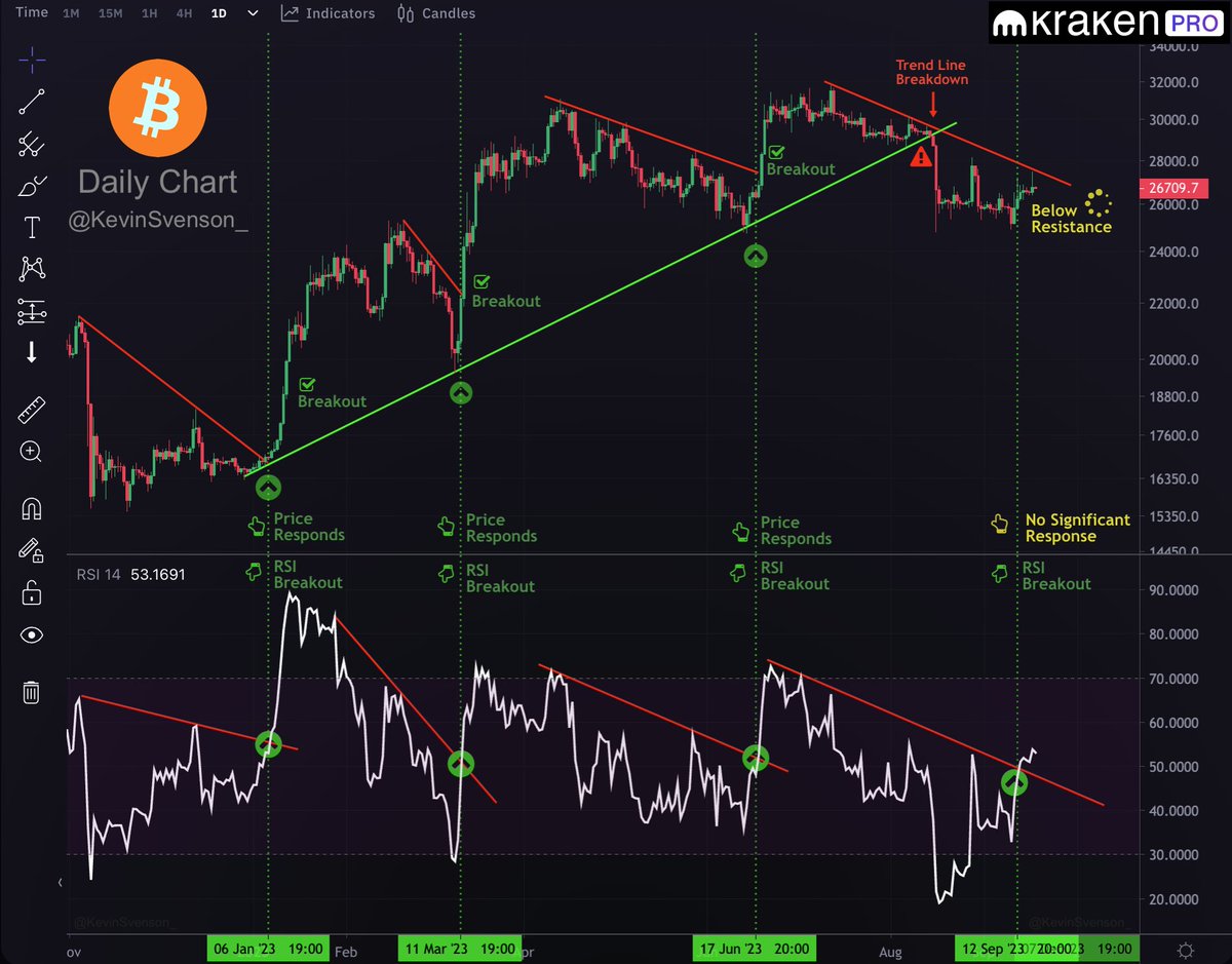 KevinSvenson_'s tweet photo. #Bitcoin Daily RSI

Despite a compelling RSI breakout, the lack of significant movement could be attributed to decreased momentum caused by our recent trendline breakdown.

A bullish breakout in price is still possible, but it's worth noting the lack of enthusiasm in the market. https://t.co/9FPLoiWw1g