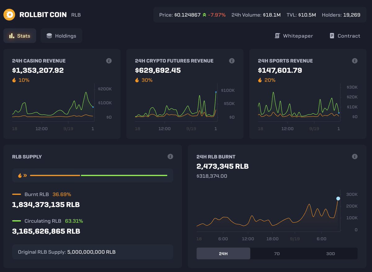 RLB has generated $1.35m in casino revenue in the last 24h. 🤯 Impressive  how sticky casino rev has been. More than making up for low crypto  volatility. RLB burn is now at