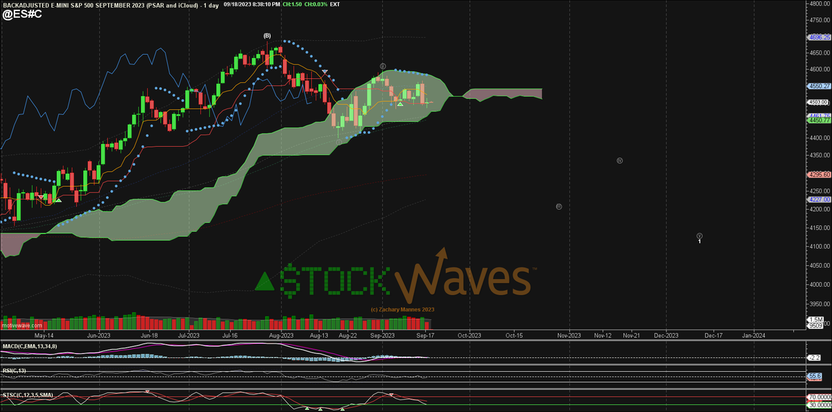 ZacMannes's tweet photo. $ES needs to hold 4497s if trying for the purple ii.
Under that and LOB.
#PSAR #IchimokuCloud #FibPinBall #ElliottWave https://t.co/D71OVhTfu7