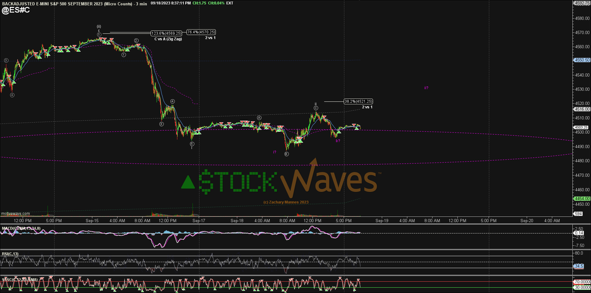 ZacMannes's tweet photo. $ES needs to hold 4497s if trying for the purple ii.
Under that and LOB.
#PSAR #IchimokuCloud #FibPinBall #ElliottWave https://t.co/D71OVhTfu7