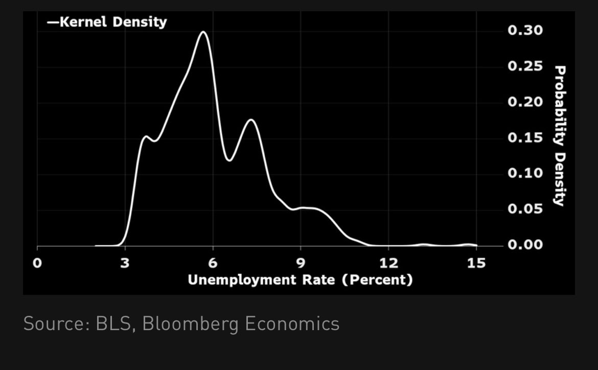 Anna Wong (@annaeconomist) on Twitter photo Our explanation for why soft landing confidence is misplaced: 1) the process governing unemployment (u) is nonlinear, its distribution is multimodal with long right tail. Linear forecasting models on past labor values would tend not to predict sharp upswings. (1/2) <a href="/asokol_econ/">Andrej Sokol</a> Our explanation for why soft landing confidence is misplaced: 1) the process governing unemployment (u) is nonlinear, its distribution is multimodal with long right tail. Linear forecasting models on past labor values would tend not to predict sharp upswings. (1/2) <a href="/asokol_econ/">Andrej Sokol</a>