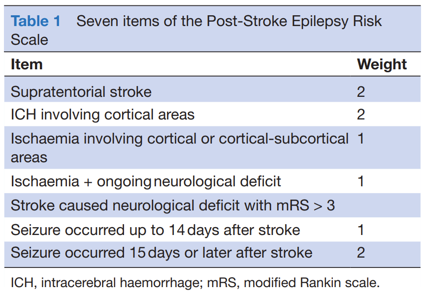WorldStrokeEd's tweet photo. #MondayTip
Post Stroke #Seizure and #Epilepsy 

🧠Cerebrovascular disease is one of the most common causes of epilepsy in adults
☝️There are several risk factors related to development of PSE: localization, seizure onset (early vs #late), etc

Check this PSE Risk Scale👇 https://t.co/buFh9rYfrU