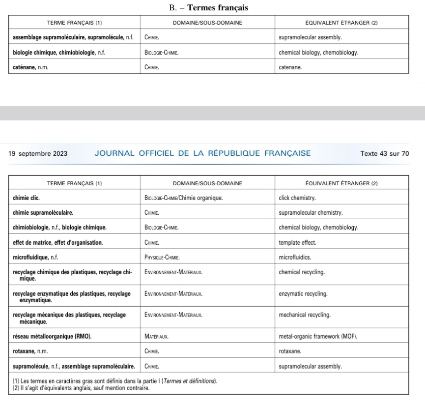 Amis chimistes ⚗🧪, ce matin au JO voici la liste relative au vocabulaire de la chimie et des matériaux (termes, expressions et définitions adoptés). Certains termes sont des révisions/corrections.
🔗 legifrance.gouv.fr/jorf/id/JORFTE…