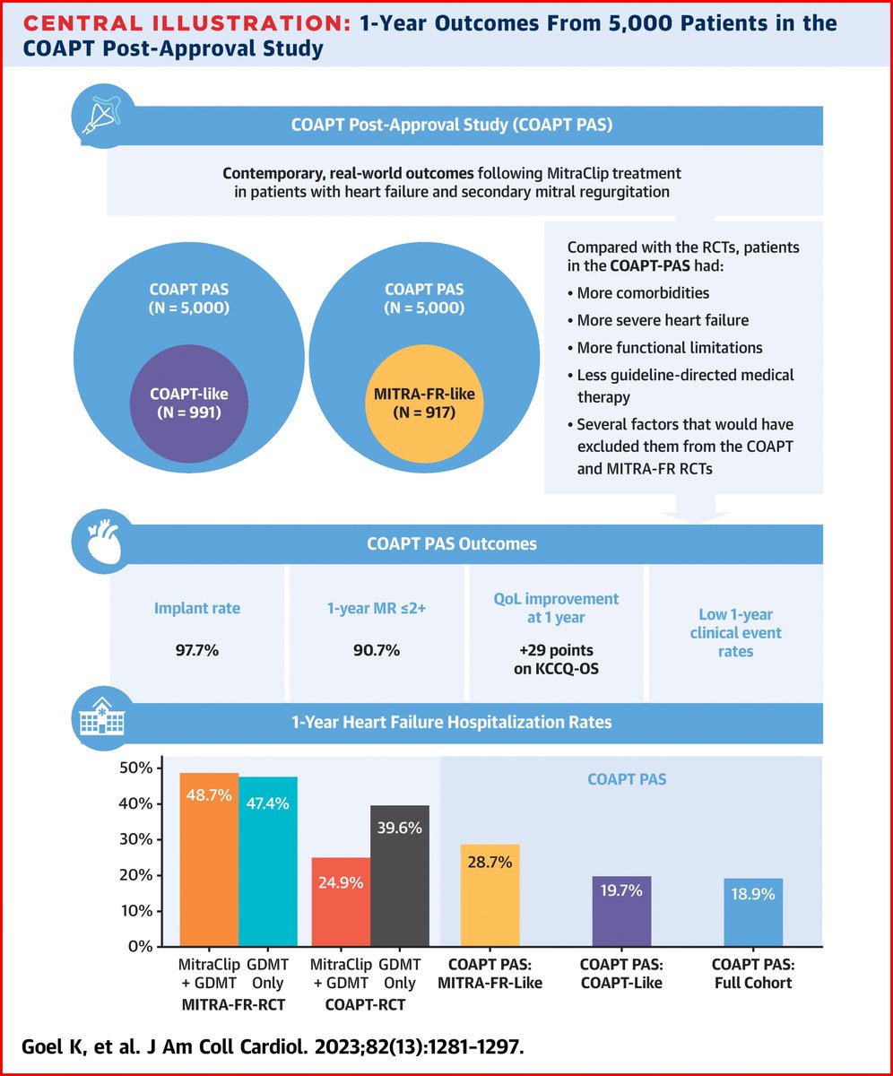 The COAPT Post Approval Study is out in @JACCJournals today! Real world data on 5000 SMR patients treated with MitraClip at 406 sites showed that it was safe and effective. Free download available at this link for next 50 days: authors.elsevier.com/a/1hnDt2d9GHwW…