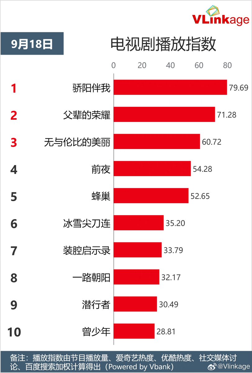 Natapori's tweet photo. #Vlinkage ranking on September 18,2023
Characters
1️⃣ Sheng Yang (9.24)
2️⃣ Yun Wei Shan (9.11)
3️⃣ Fu Yun Shen (9.14)
4️⃣ Xiao Yao/Wen Xiao Liu (8.87)
5️⃣ Gong Zi Yu (8.81)
TV
1️⃣ #SunshineByMySide
2️⃣ #ALongWayHome
3️⃣ #IncomparableBeauty
4️⃣ #TheEve
5️⃣ #TheNest
Online
1️⃣ #IAmNobody
2️⃣ #MyJourneyToYou
3️⃣ #WestOutoftheYumen
4️⃣ #SouthWindKnows
5️⃣ #Faithful