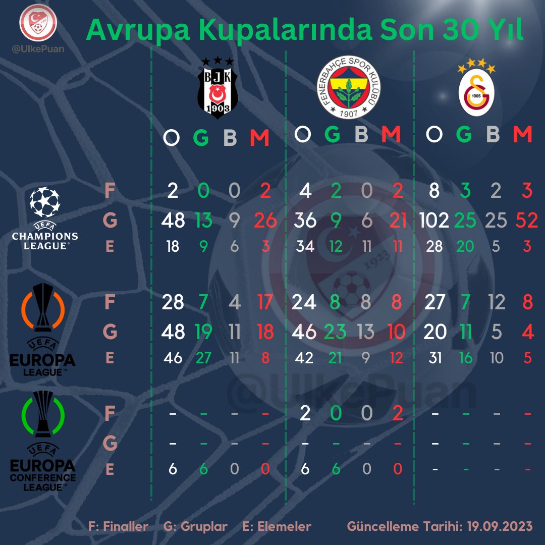 Temsilcilerimiz @Besiktas , @Fenerbahce ve @GalatasaraySK 'ın son 5, 10, 20 ve 30 senelik performansları F: Finaller (son16 dahil) G: Gruplar E: Elemeler Not: Özellikle 2000 yılı öncesinde bazı format değişiklikleri olduğu için E, G ve F kategorileri oluşturulurken beli…