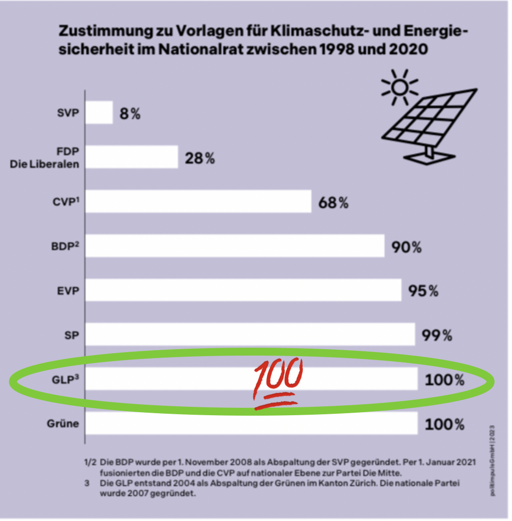 Wir Grünliberale setzen uns zu 💯 % für #Klimaschutz und Energiesicherheit ein! Deine Stimme für die GLP ist eine Stimme mehr für den Klimaschutz. #vote4climate 🙏🗳️💚#MutzurLösung #Wahlen23