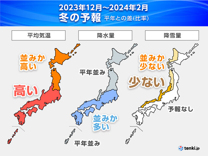 【高温傾向続く】今年の冬は「暖冬」…日本海側の雪は少ない予想
news.livedoor.com/article/detail…

今年は冬(12月～2月)になっても寒気の南下は弱く、暖冬となる予想。平均気温は北日本は平年並みか高く、東日本・西日本・沖縄や奄美は平年より高い見込み。