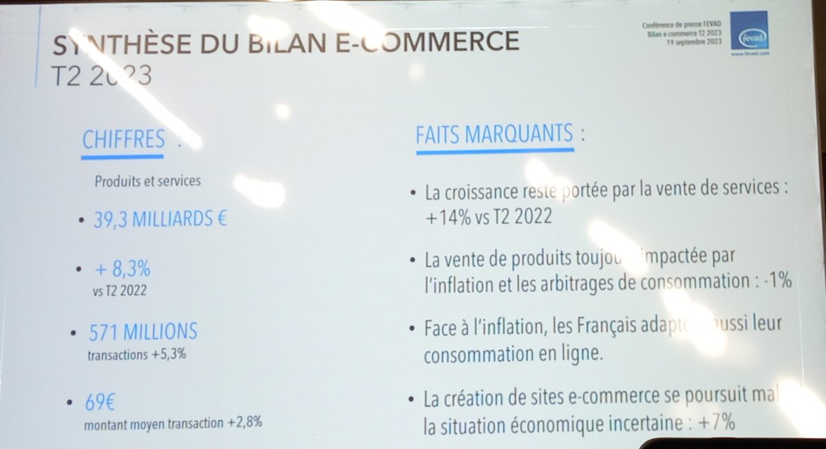 lesclesdudigital (@clesdudigital) on Twitter photo L'ecommerce garde une dynamique importante au 2d trimestre 23 mais il est surtout porté par la vente de services @Fevad @PRWOfficial L'ecommerce garde une dynamique importante au 2d trimestre 23 mais il est surtout porté par la vente de services @Fevad @PRWOfficial