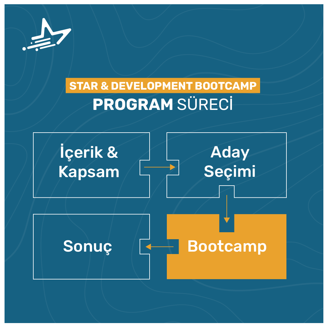 ba_stardev's tweet photo. SDB programı kapsamında kurumunuza uygun adayları bulmak için; yetenek havuzumuzdan seçim yapıyor, teknik ve sosyal becerilerini geliştirmeye yönelik eğitim programı oluşturuyor, oryantasyonlarının tamamlanmasının ardından kurum kültürüne adapte bir şekilde işe başlatıyoruz. https://t.co/eBgESFhCIy