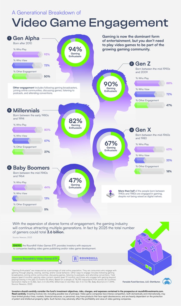 MagoricStudio's tweet photo. 🎮Video Game Engagement, by Generation

👉By 2025, 3.6 billion #gamers  will generate $211 billion in revenue.
👉#GenAlpha &amp; #GenZ are at the forefront of #gaming. 
👉93% of Gen Alphas are gamers, and both groups actively participate in gaming communities &amp; more. https://t.co/gS4Y9v4FSr