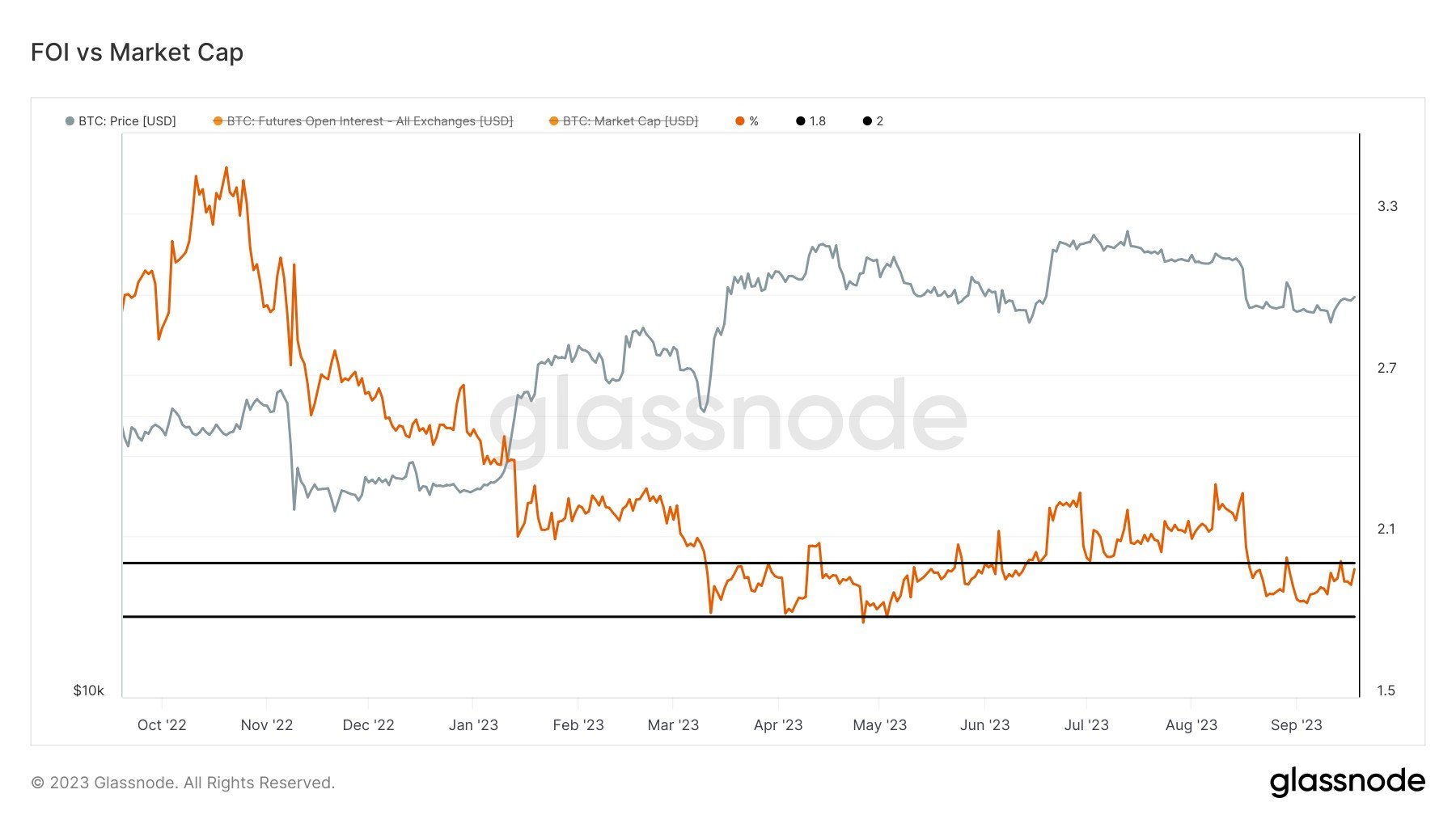 Open Interest divided by market cap: (Source: Glassnode)