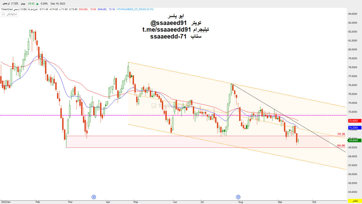 ssaaeedd91's tweet photo. سهم #الراجحي : تحديث
وصل السهم بمنطقة الدعم القوية قريبا من : 69
ان شاء الله لن تكسر..ويعطي ردة فعل منها.. https://t.co/jwRWEP9OZG