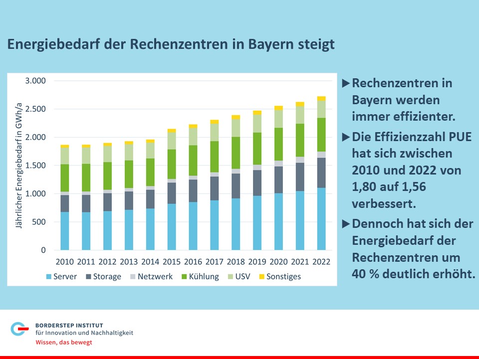 nachhal_TECH's tweet photo. #Bayern ist einer der Top-Rechenzentrumsstandorte in Deutschland. Es gibt dort gute Best-Practice-Beispiele für energieeffiziente Rechenzentren. Dennoch steigt der Energiebedarf der bayrischen #Rechenzentren. Dies zeigt eine Studie von @Borderstep_org für die @GrueneLandtagBY. https://t.co/SrAYF2sNwD