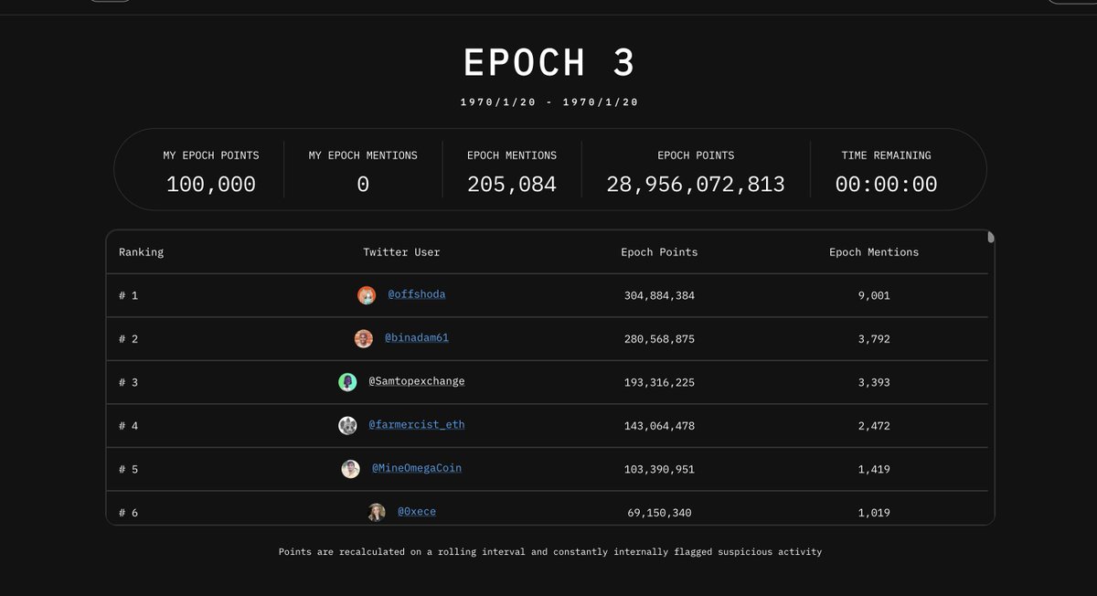 🔥抽5⃣️位每位10u，共50u🔥

$tip 引用一篇就100万了，兄弟们第三期多去引用推文
 1⃣️引用本推文加上标签 $tip <a href="/tipcoineth/">tipcoin</a> = 1,000,000 $tip
2⃣️加上标签 $tip <a href="/tipcoineth/">tipcoin</a>评论这篇推文 = 25000 $tip

3⃣️关注@hm010169 引用推文/评论即可参与
第三期tip结束时开奖。
<a href="/tipcoineth/">tipcoin</a>