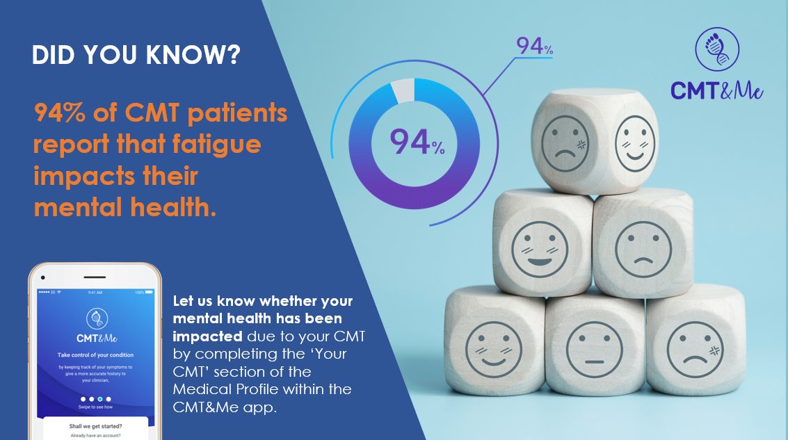 DID YOU KNOW?
94% of CMT patients report that fatigue impacts their mental health.

Let us know whether your mental health has been impacted due to your CMT by completing the ‘Your CMT’ section of the Medical Profile within the CMT&amp;Me app.