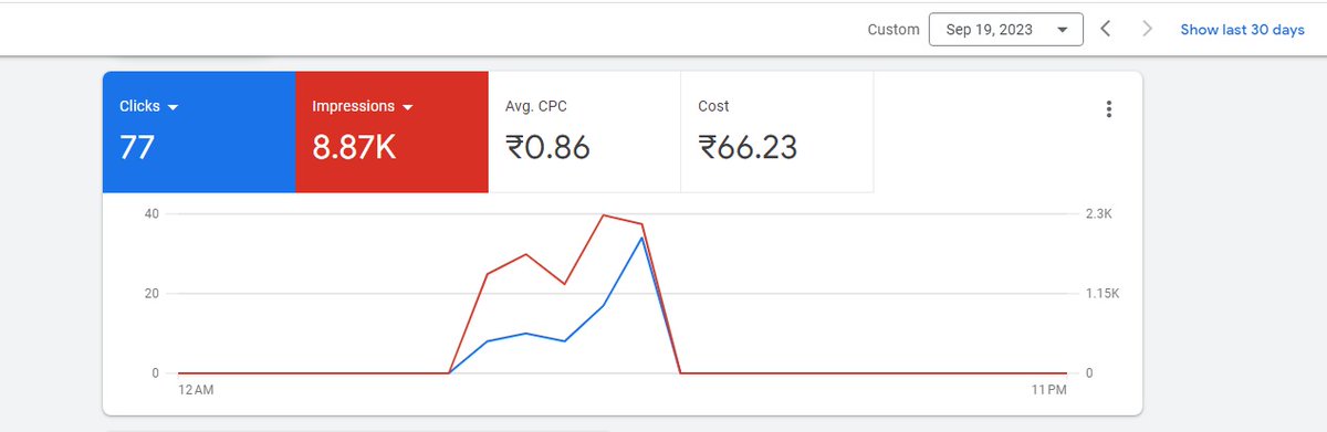 Ohedulshaikh7's tweet photo. #travel industry #Googleads insights, #CPC only 0.86 
How to optimise CPC? 
Contact us https://t.co/yR98jrrCfe