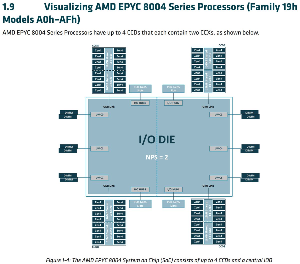 InstLatX64's tweet photo. #AMD #Siena #EPYC 8004 CPUID is AA0Fxx
AMD EPYC™ 8004 Series Architecture Overview:
https://t.co/kuD4gi13ho https://t.co/AStdrZSppC