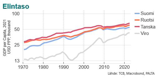 <a href="/OsmoSoininvaara/">Osmo Soininvaara</a> Virossa saavat nostaa 20% verolla. Ja tulokset tiedetään. Yleensä tähän vastataan, että Suomessa on erilainen sosiaaliturva. Mutta jos valtio velkaantuu joka vuosi 10 miljardilla, vaikka veroaste on 43%, meillä on ongelma, jota ei enää ratkaista tulopuolella.