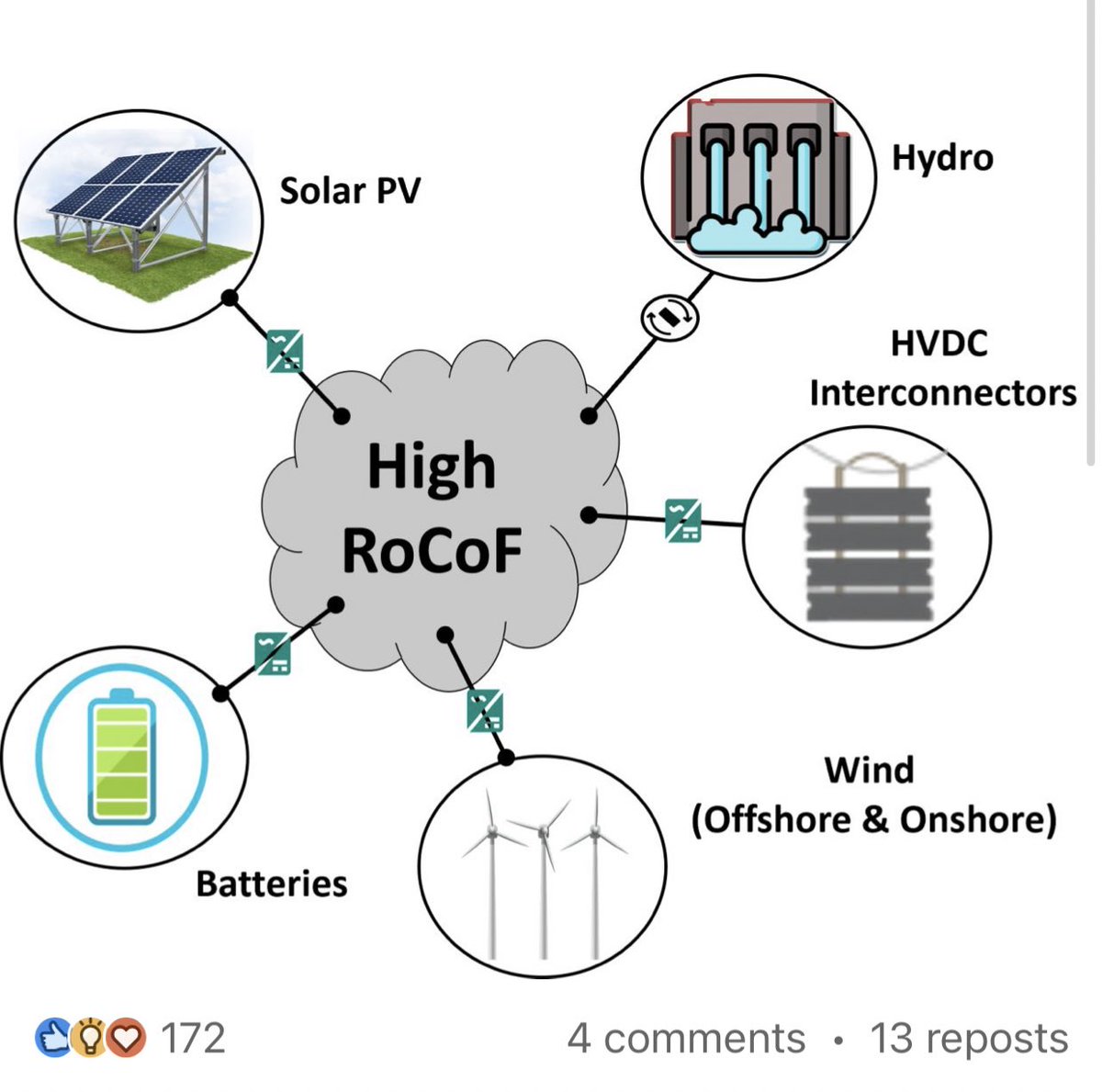AoifeMFoley's tweet photo. Back to work now. #ROCOF and some of the work @DlzarAlKez @FaraedoonAhmed &amp; @AoifeMFoley  doing at @SustainableUoM @OfficialUoM decarbonising the energy system! 🌞🌊🌬️🌏🌍🌎⚡️👇🥰😎👇 https://t.co/anDpj1d4jN