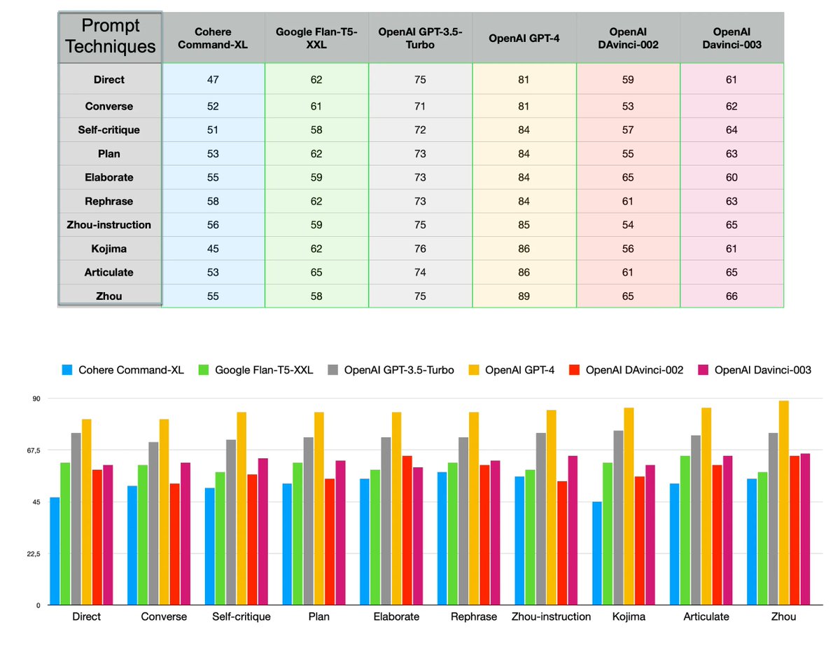 HumanFirst_ai's tweet image. Comparing LLM Performance Against Prompt Techniques &amp;amp; Domain Specific Datasets.

#LargeLanguageModels #LLMs #PromptEngineering

Blog Post: humanfirst.ai/blog/comparing…