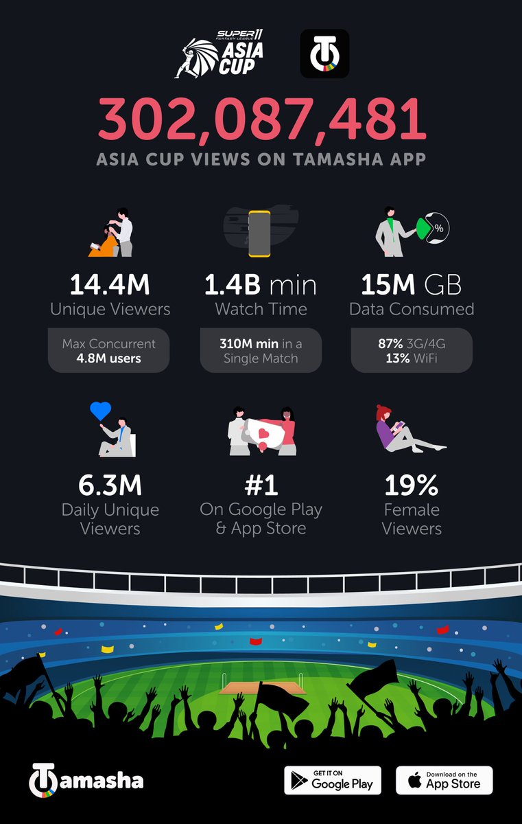 aamere's tweet photo. @tamasha_digital in #AsiaCup2023 https://t.co/zNZNJJajLS