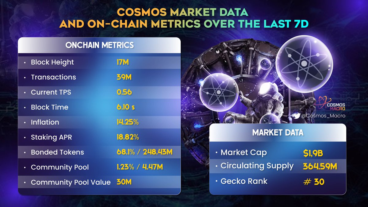 Cosmos_Radar_'s tweet image. 📈 COSMOS MARKET DATA AND ON-CHAIN METRICS OVER THE LAST 7D

🚀Delve into the @cosmos ecosystem's performance and market trends over the past 7 days with our comprehensive market data and on-chain metrics report.

#Cosmos_Macro #KeyMetrics #Onchaindata